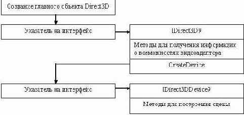 Графическая библиотека Direct3D