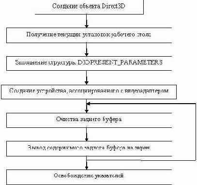 Графическая библиотека Direct3D