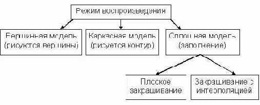 Вывод простейших примитивов