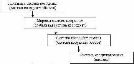 Принципы построения трехмерной сцены