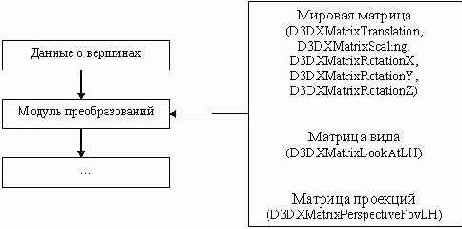 Принципы построения трехмерной сцены