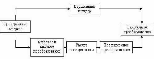Использование шейдеров с помощью языка HLSL