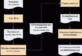 Этапы компиляции